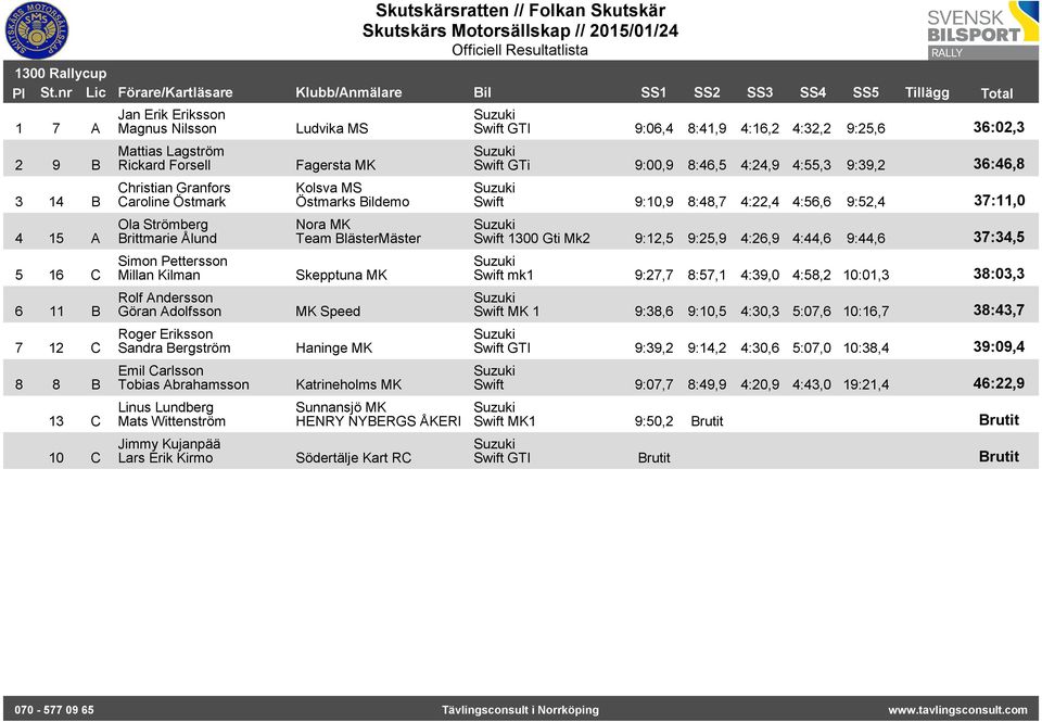 Erik Kirmo Ludvika MS Fagersta MK Kolsva MS Östmarks Bildemo Nora MK Team BlästerMäster Skepptuna MK MK Speed Haninge MK Katrineholms MK Sunnansjö MK HENRY NYBERGS ÅKERI Södertälje Kart RC Swift GTI