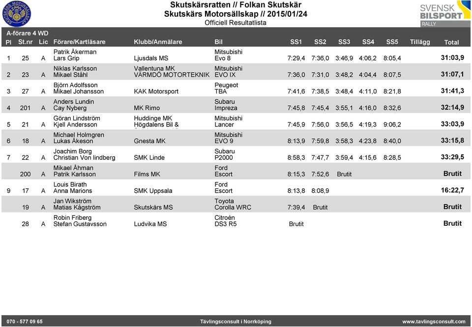 Stefan Gustavsson Ljusdals MS Mitsubishi Evo 8 7:29,4 7:36,0 3:46,9 4:06,2 8:05,4 31:03,9 Vallentuna MK VÄRMDÖ MOTORTEKNIK Mitsubishi EVO IX 7:36,0 7:31,0 3:48,2 4:04,4 8:07,5 31:07,1 KAK Motorsport