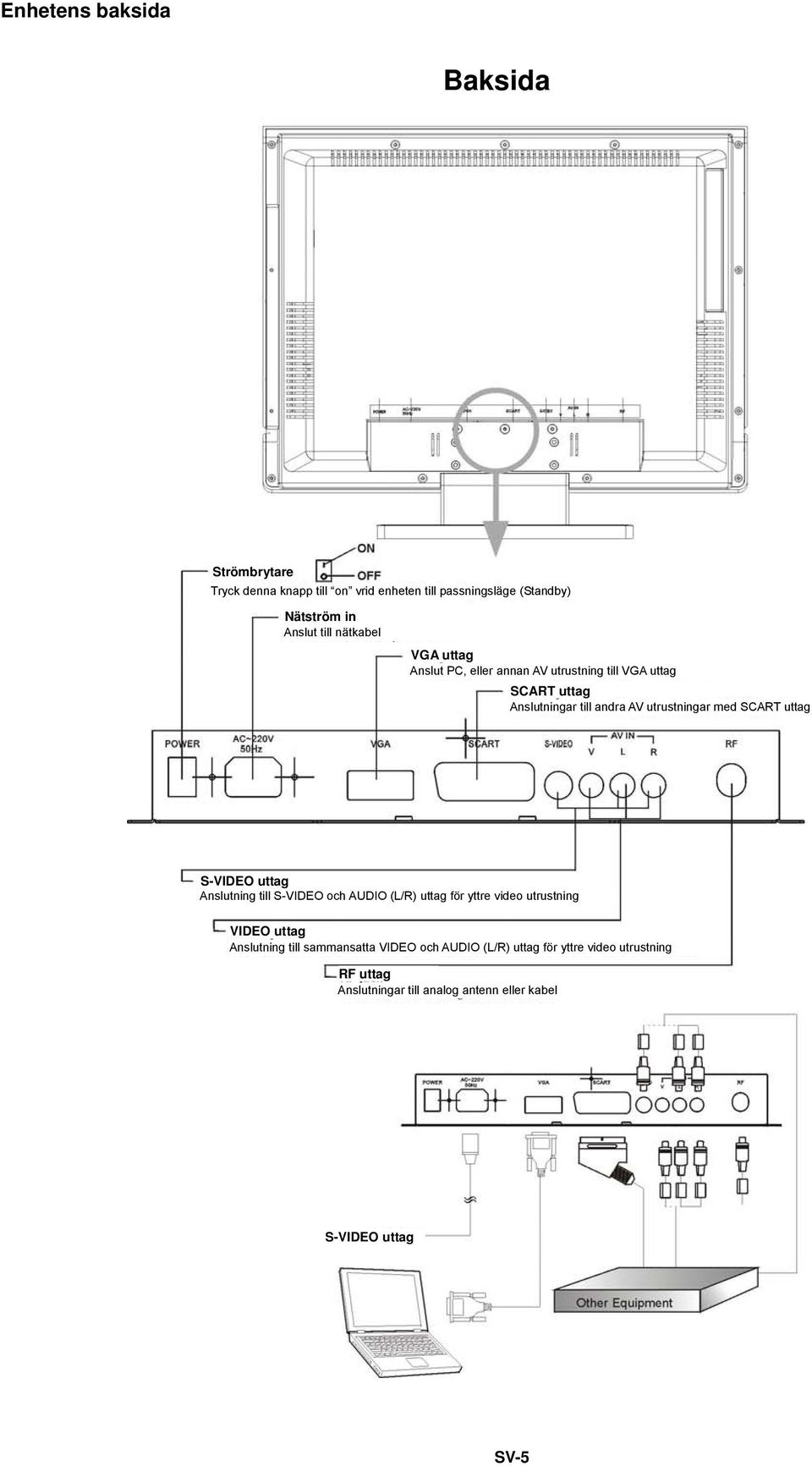 SCART uttag S-VIDEO uttag Anslutning till S-VIDEO och AUDIO (L/R) uttag för yttre video utrustning VIDEO uttag Anslutning till