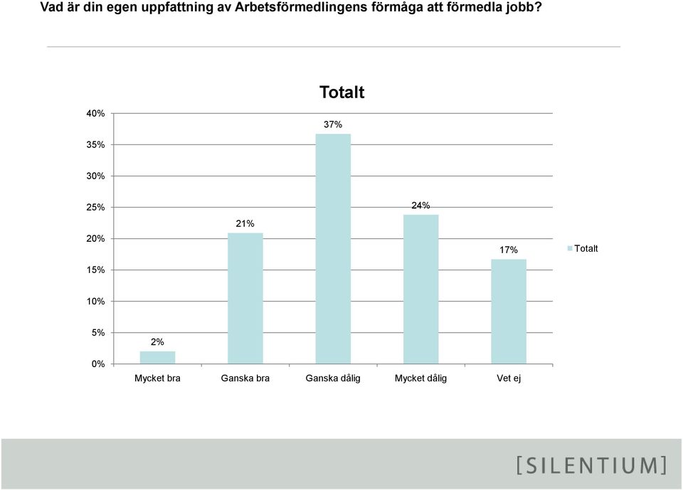 jobb? Totalt 37% 35% 25% 15% 21% 24% 17%