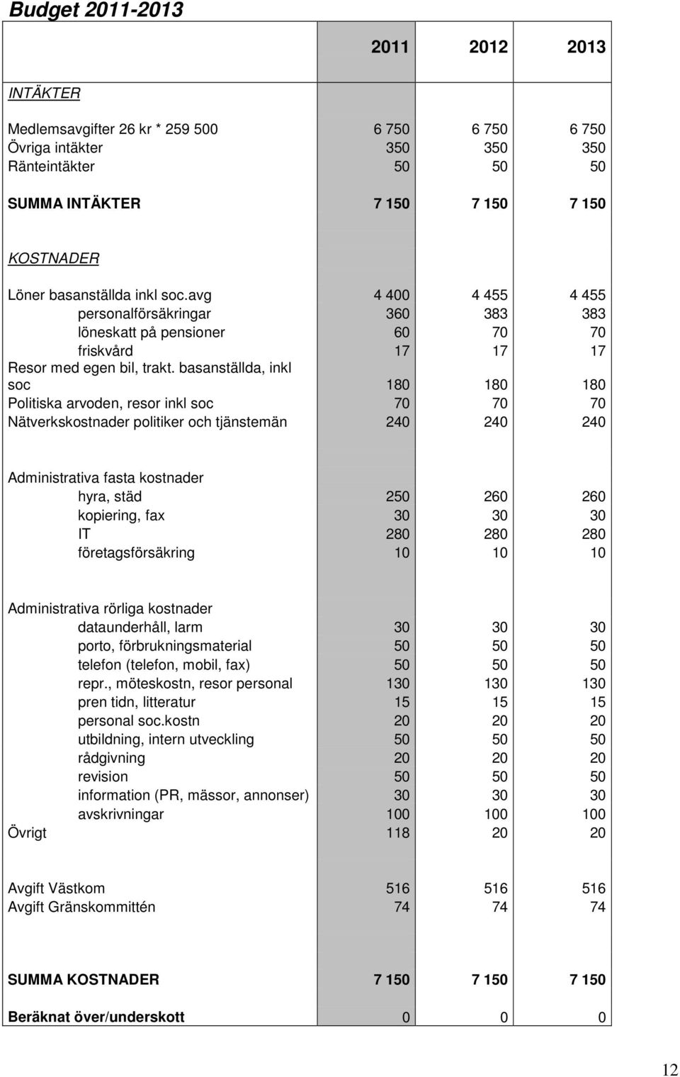 basanställda, inkl soc 180 180 180 Politiska arvoden, resor inkl soc 70 70 70 Nätverkskostnader politiker och tjänstemän 240 240 240 Administrativa fasta kostnader hyra, städ 250 260 260 kopiering,