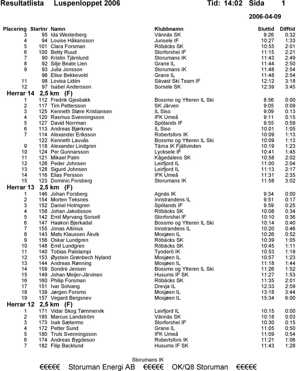 12:39 3:45 Herrar 14 2,5 km (F) 1 112 Fredrik Gjesbakk Bossmo og Ytteren IL Ski 8:56 0:00 2 117 Tim Pettersson SK Järven 9:05 0:09 3 125 Kenneth Støre Kristiansen IL Siso 9:09 0:13 4 120 Rasmus