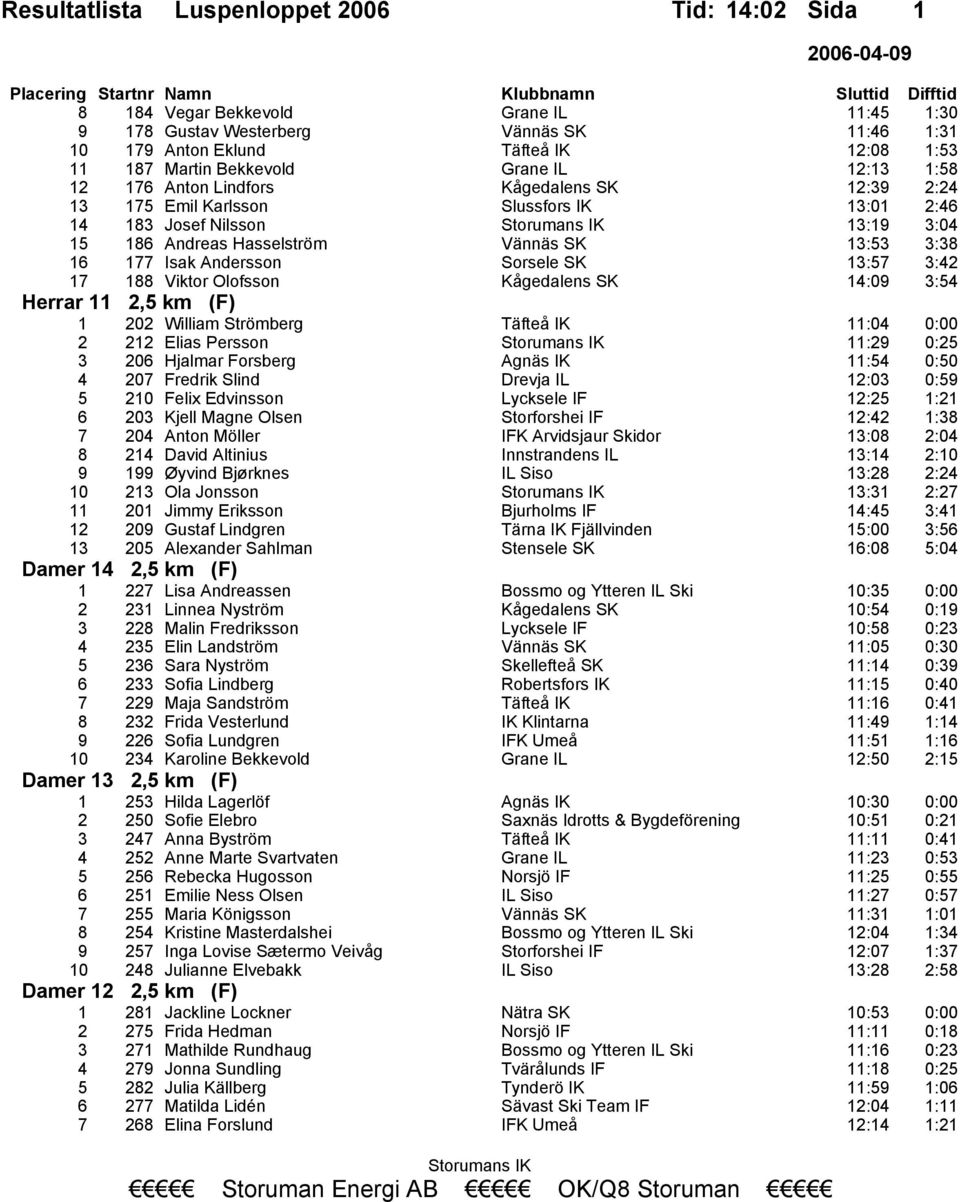 188 Viktor Olofsson Kågedalens SK 14:09 3:54 Herrar 11 2,5 km (F) 1 202 William Strömberg Täfteå IK 11:04 0:00 2 212 Elias Persson 11:29 0:25 3 206 Hjalmar Forsberg Agnäs IK 11:54 0:50 4 207 Fredrik