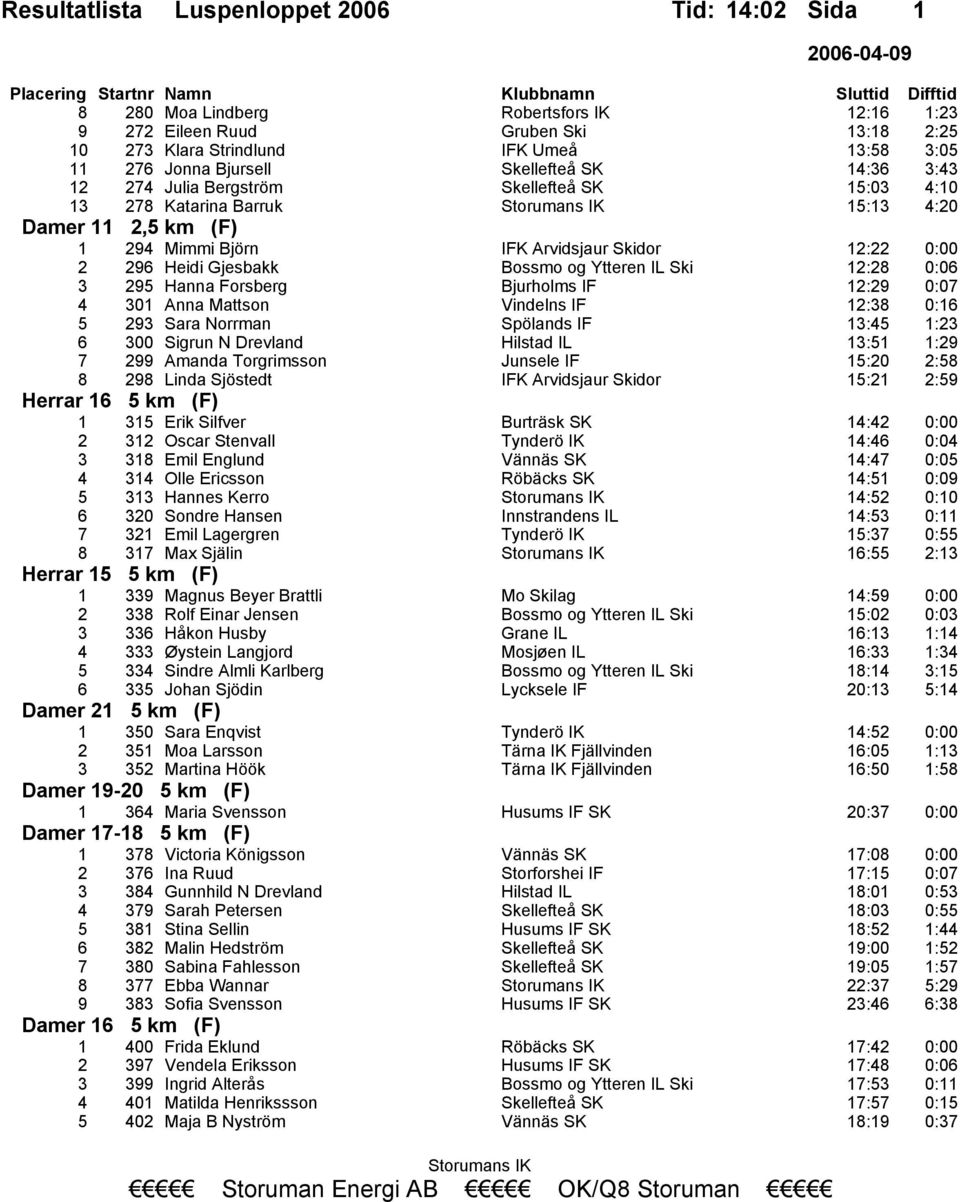 Forsberg Bjurholms IF 12:29 0:07 4 301 Anna Mattson Vindelns IF 12:38 0:16 5 293 Sara Norrman Spölands IF 13:45 1:23 6 300 Sigrun N Drevland Hilstad IL 13:51 1:29 7 299 Amanda Torgrimsson Junsele IF