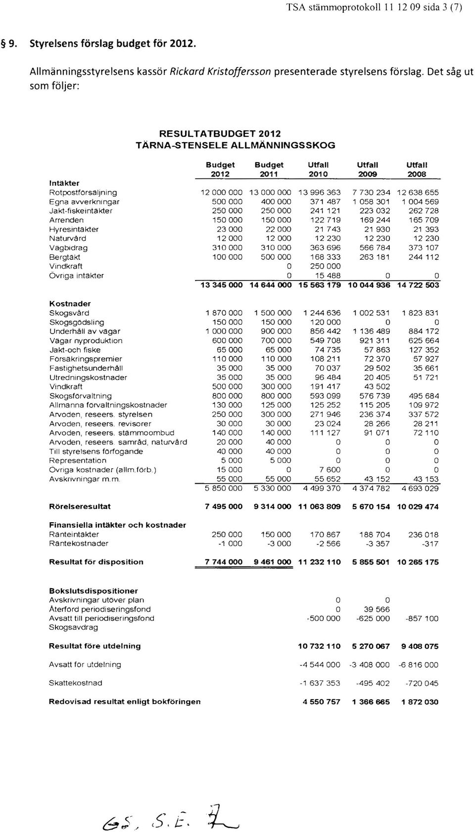 12638655 Egna avverknrngar 500000 400000 371 487 1 058 301 1004569.