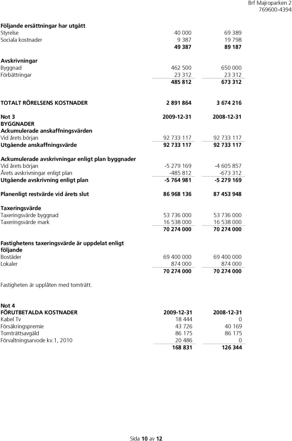 Ackumulerade avskrivningar enligt plan byggnader Vid årets början -5 279 169-4 605 857 Årets avskrivningar enligt plan -485 812-673 312 Utgående avskrivning enligt plan -5 764 981-5 279 169