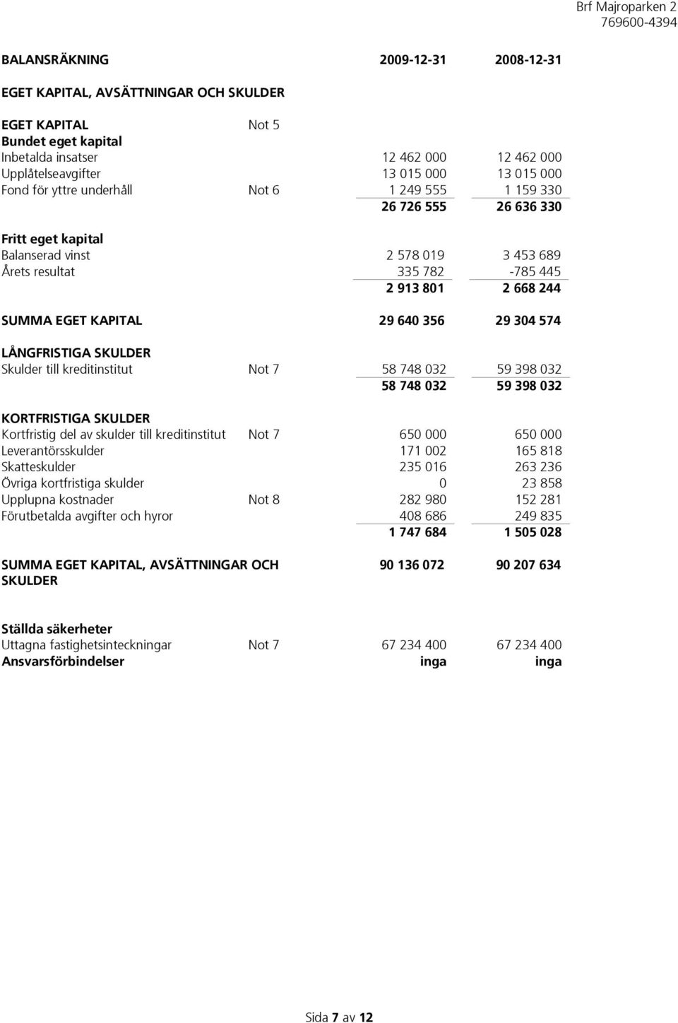 29 640 356 29 304 574 LÅNGFRISTIGA SKULDER Skulder till kreditinstitut Not 7 58 748 032 59 398 032 58 748 032 59 398 032 KORTFRISTIGA SKULDER Kortfristig del av skulder till kreditinstitut Not 7 650