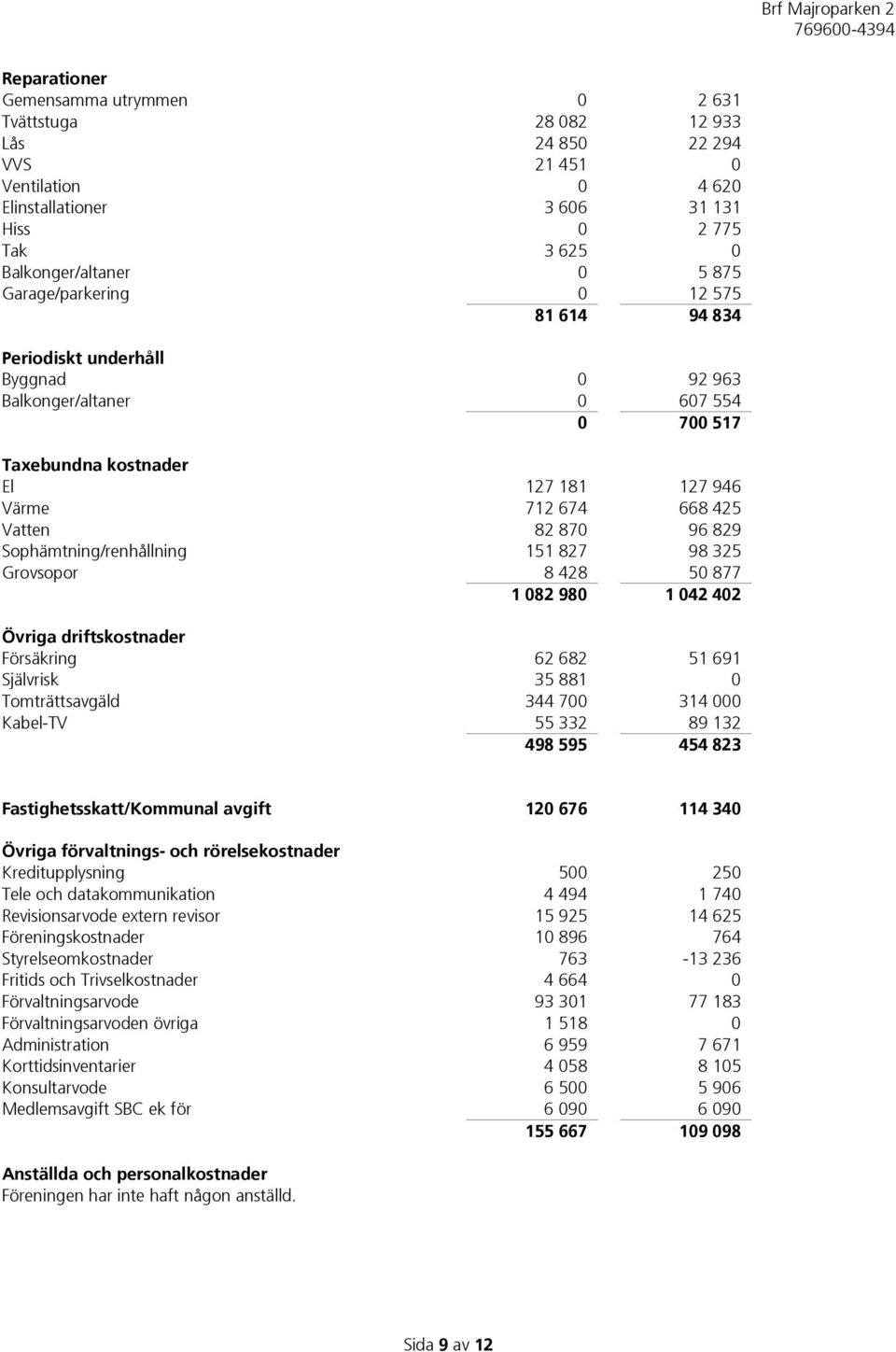 Sophämtning/renhållning 151 827 98 325 Grovsopor 8 428 50 877 1 082 980 1 042 402 Övriga driftskostnader Försäkring 62 682 51 691 Självrisk 35 881 0 Tomträttsavgäld 344 700 314 000 Kabel-TV 55 332 89