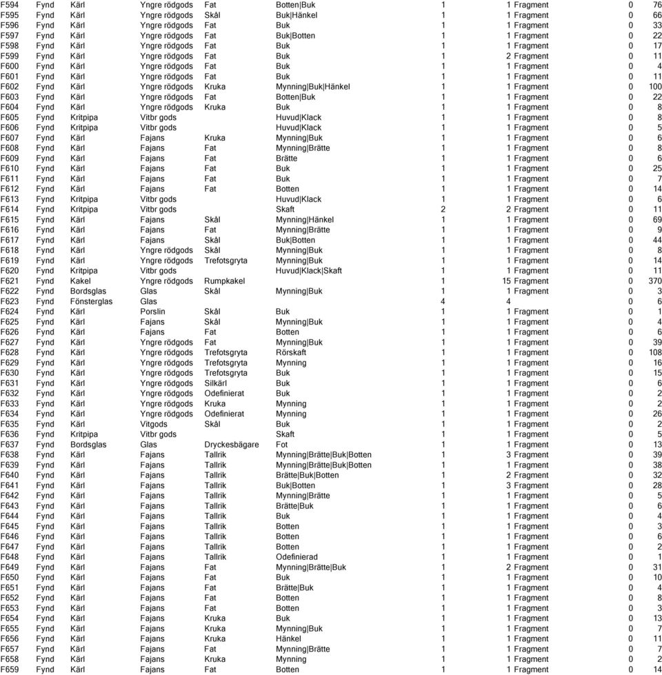 Fragment 0 4 F601 Fynd Kärl Yngre rödgods Fat Buk 1 1 Fragment 0 11 F602 Fynd Kärl Yngre rödgods Kruka Mynning Buk Hänkel 1 1 Fragment 0 100 F603 Fynd Kärl Yngre rödgods Fat Botten Buk 1 1 Fragment 0