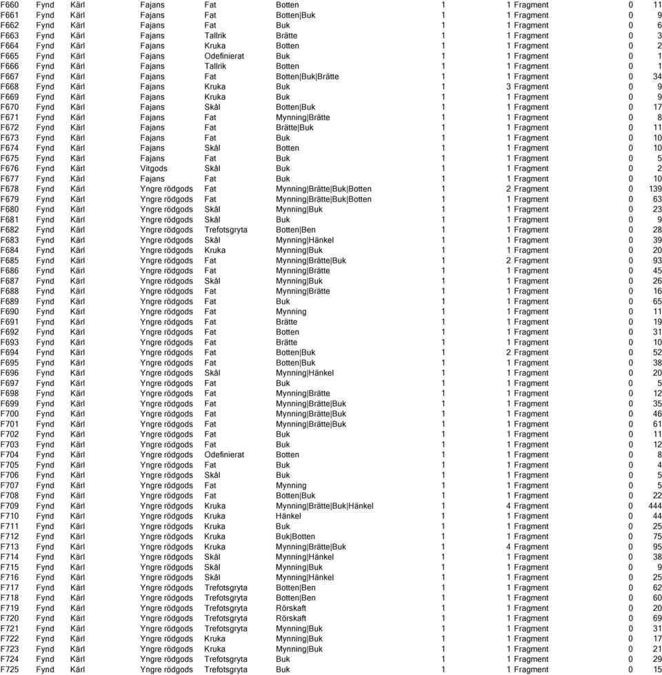 Botten Buk Brätte 1 1 Fragment 0 34 F668 Fynd Kärl Fajans Kruka Buk 1 3 Fragment 0 9 F669 Fynd Kärl Fajans Kruka Buk 1 1 Fragment 0 9 F670 Fynd Kärl Fajans Skål Botten Buk 1 1 Fragment 0 17 F671 Fynd