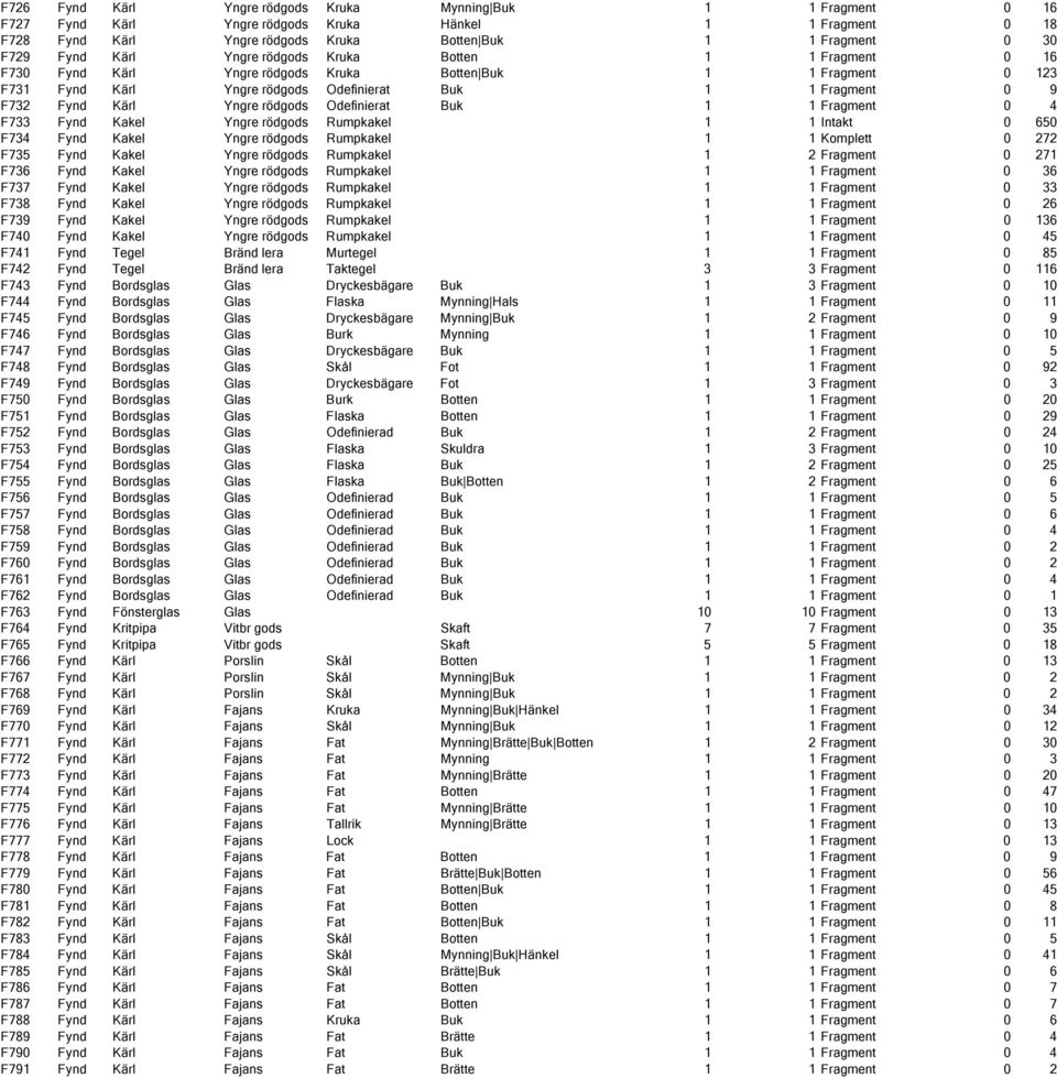 rödgods Odefinierat Buk 1 1 Fragment 0 4 F733 Fynd Kakel Yngre rödgods Rumpkakel 1 1 Intakt 0 650 F734 Fynd Kakel Yngre rödgods Rumpkakel 1 1 Komplett 0 272 F735 Fynd Kakel Yngre rödgods Rumpkakel 1