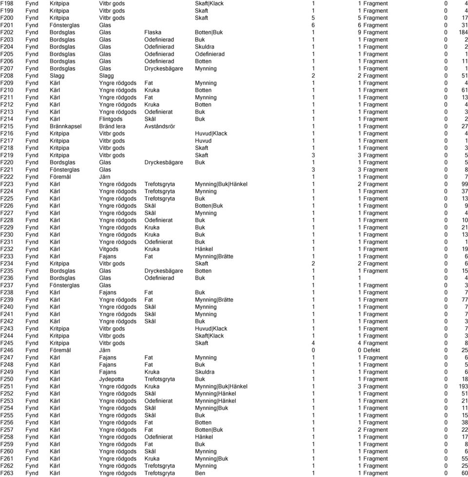 F205 Fynd Bordsglas Glas Odefinierad Odefinierad 1 1 Fragment 0 1 F206 Fynd Bordsglas Glas Odefinierad Botten 1 1 Fragment 0 11 F207 Fynd Bordsglas Glas Dryckesbägare Mynning 1 1 Fragment 0 1 F208