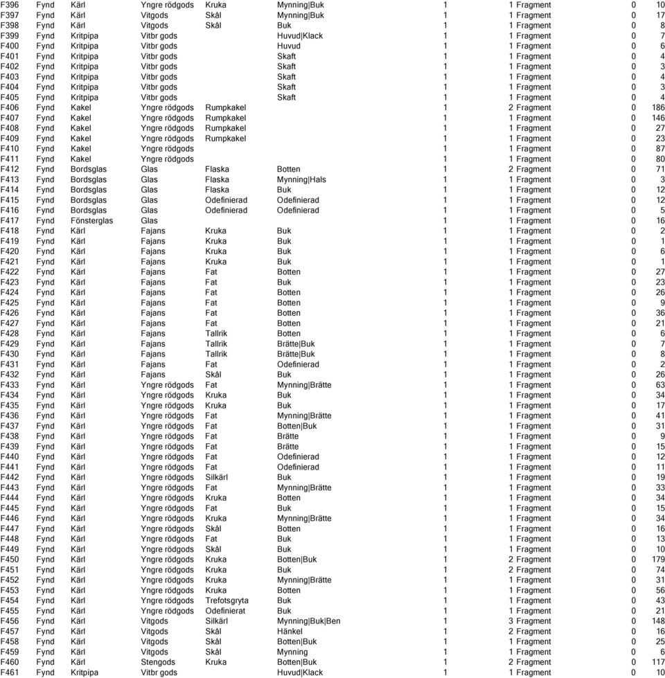 Fynd Kritpipa Vitbr gods Skaft 1 1 Fragment 0 4 F404 Fynd Kritpipa Vitbr gods Skaft 1 1 Fragment 0 3 F405 Fynd Kritpipa Vitbr gods Skaft 1 1 Fragment 0 4 F406 Fynd Kakel Yngre rödgods Rumpkakel 1 2