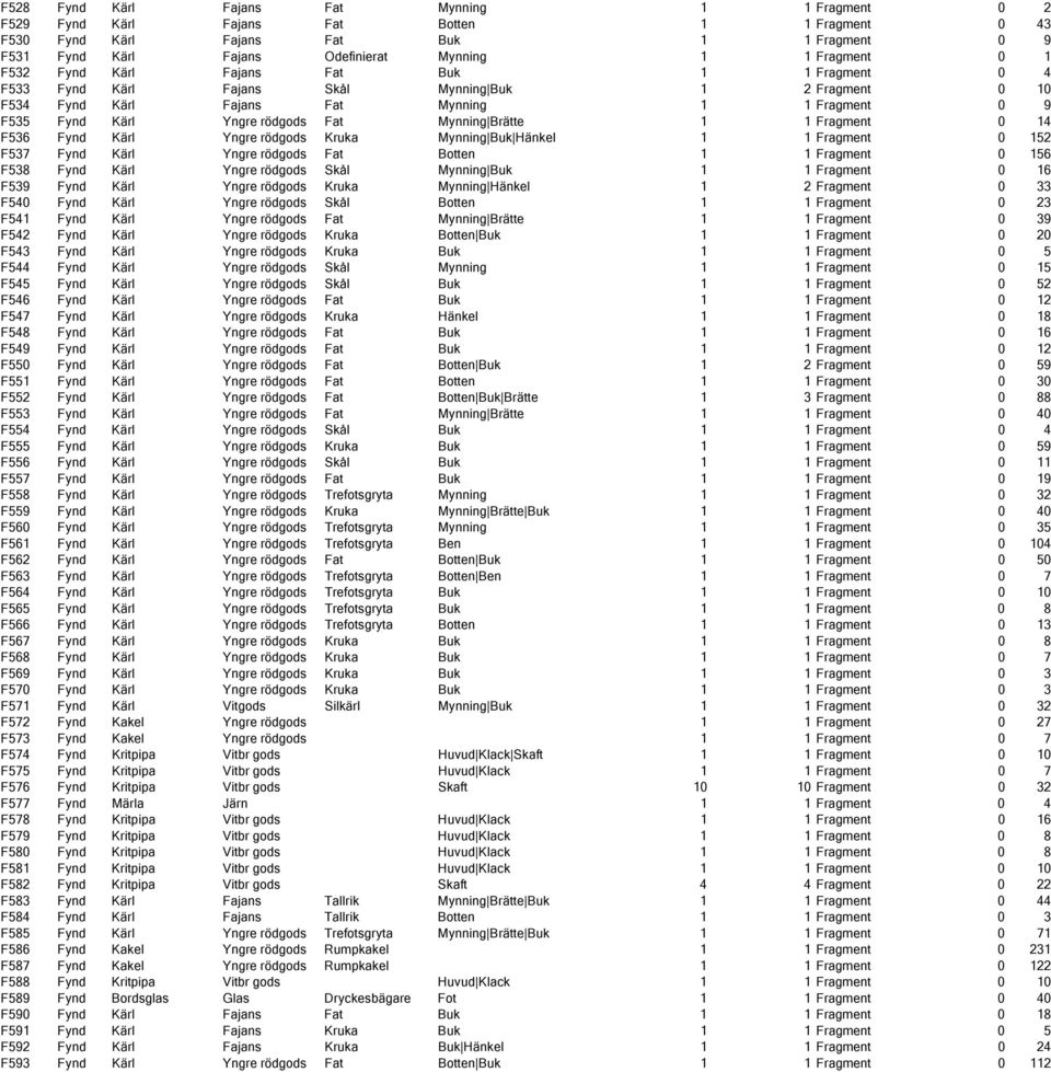 Fat Mynning Brätte 1 1 Fragment 0 14 F536 Fynd Kärl Yngre rödgods Kruka Mynning Buk Hänkel 1 1 Fragment 0 152 F537 Fynd Kärl Yngre rödgods Fat Botten 1 1 Fragment 0 156 F538 Fynd Kärl Yngre rödgods