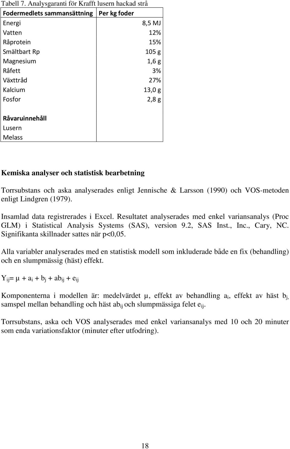 Fosfor 2,8 g Råvaruinnehåll Lusern Melass Kemiska analyser och statistisk bearbetning Torrsubstans och aska analyserades enligt Jennische & Larsson (1990) och VOS-metoden enligt Lindgren (1979).