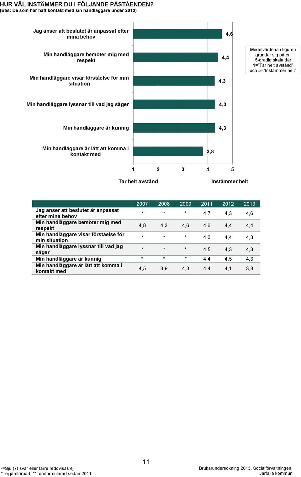 situation 4,4 4,3 4,6 Medelvärdena i figuren grundar sig på en 5-gradig skala där 1= Tar helt avstånd och 5= Instämmer helt Min handläggare lyssnar till vad jag säger 4,3 Min handläggare är kunnig