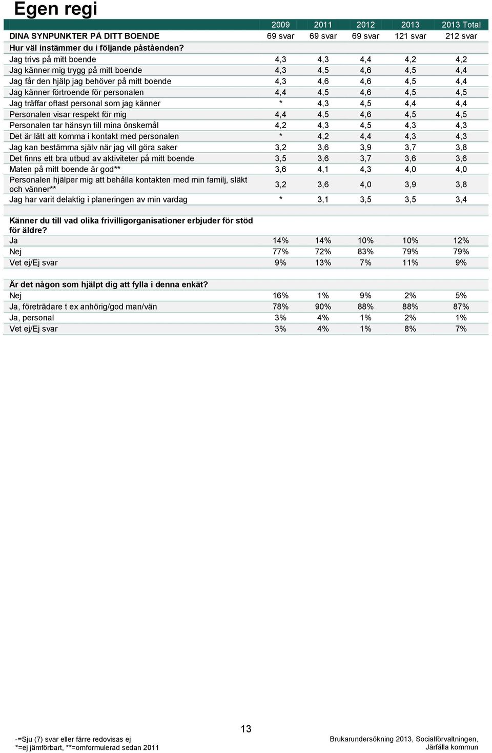 personalen 4,4 4,5 4,6 4,5 4,5 Jag träffar oftast personal som jag känner * 4,3 4,5 4,4 4,4 Personalen visar respekt för mig 4,4 4,5 4,6 4,5 4,5 Personalen tar hänsyn till mina önskemål 4,2 4,3 4,5