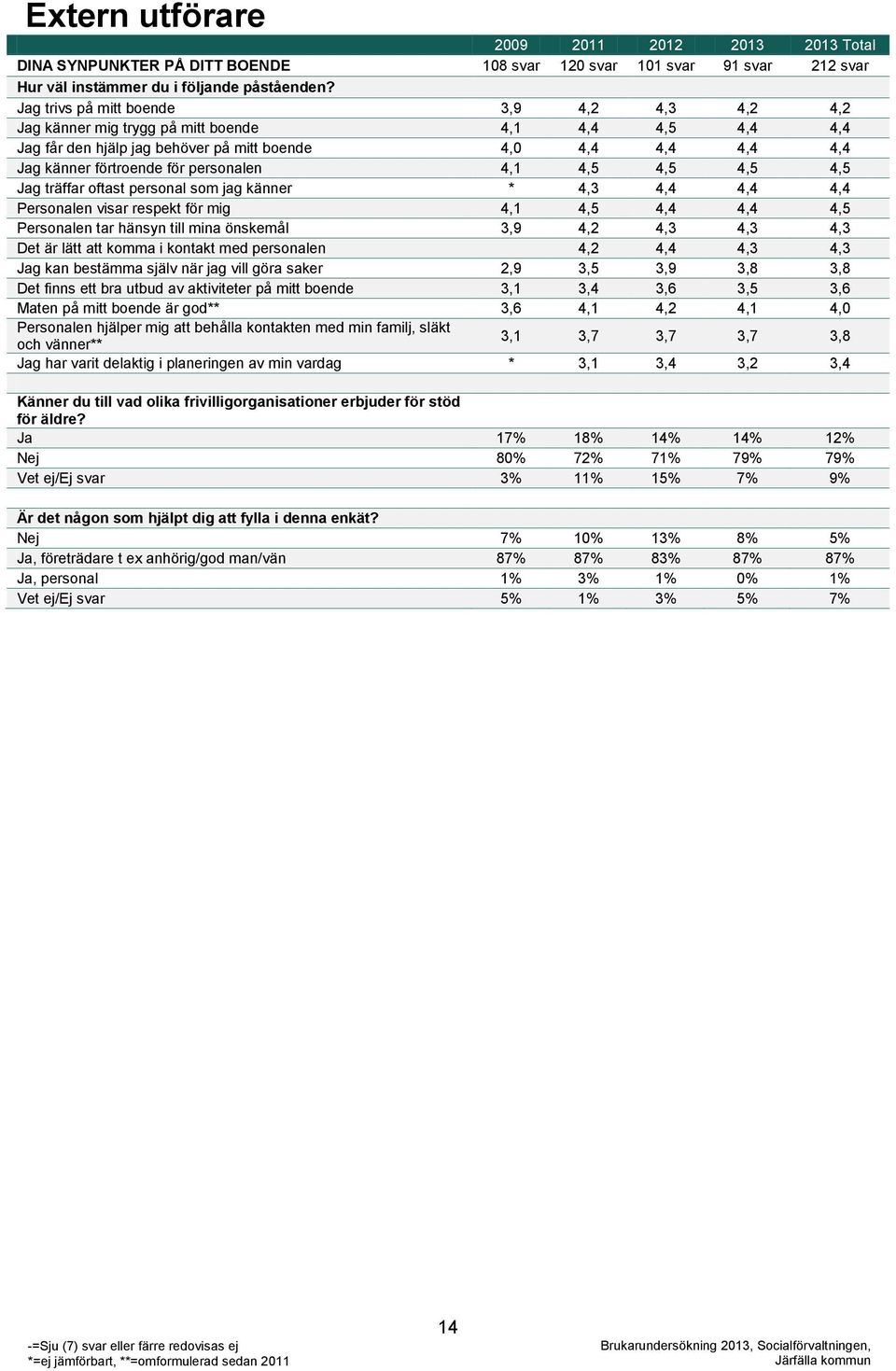 personalen 4,1 4,5 4,5 4,5 4,5 Jag träffar oftast personal som jag känner * 4,3 4,4 4,4 4,4 Personalen visar respekt för mig 4,1 4,5 4,4 4,4 4,5 Personalen tar hänsyn till mina önskemål 3,9 4,2 4,3