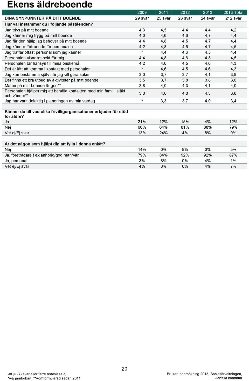 personalen 4,2 4,8 4,6 4,7 4,5 Jag träffar oftast personal som jag känner * 4,4 4,6 4,5 4,4 Personalen visar respekt för mig 4,4 4,8 4,6 4,8 4,5 Personalen tar hänsyn till mina önskemål 4,2 4,6 4,5