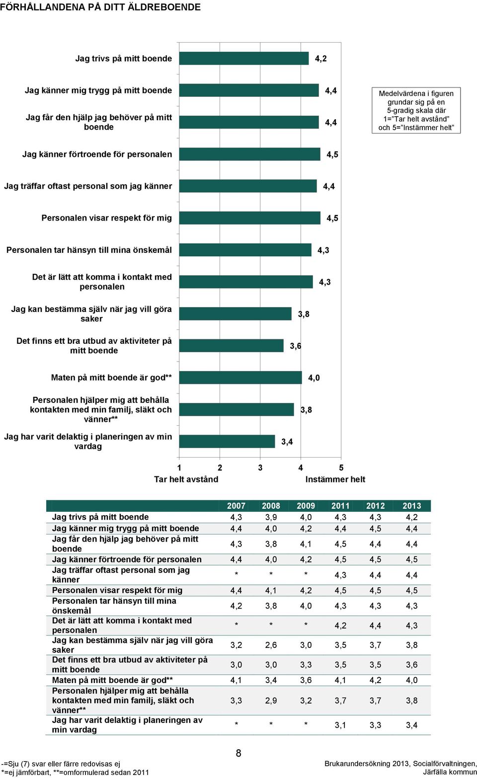 tar hänsyn till mina önskemål 4,3 Det är lätt att komma i kontakt med personalen 4,3 Jag kan bestämma själv när jag vill göra saker Det finns ett bra utbud av aktiviteter på mitt boende 3,6 3,8 Maten