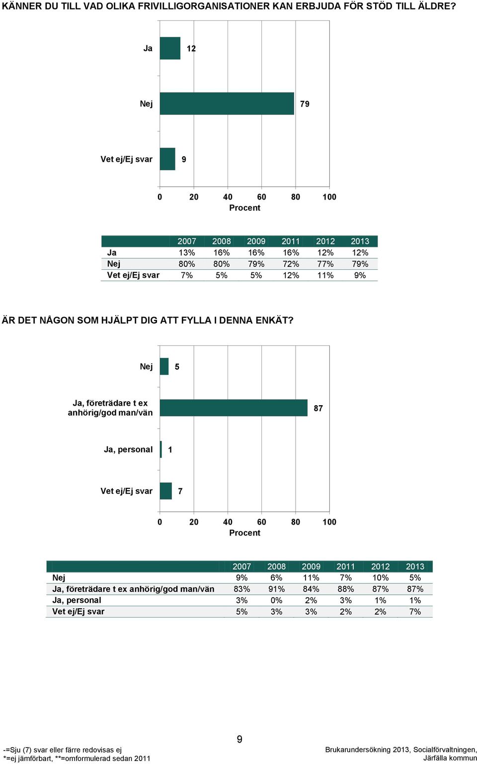 svar 7% 5% 5% 12% 11% 9% ÄR DET NÅGON SOM HJÄLPT DIG ATT FYLLA I DENNA ENKÄT?