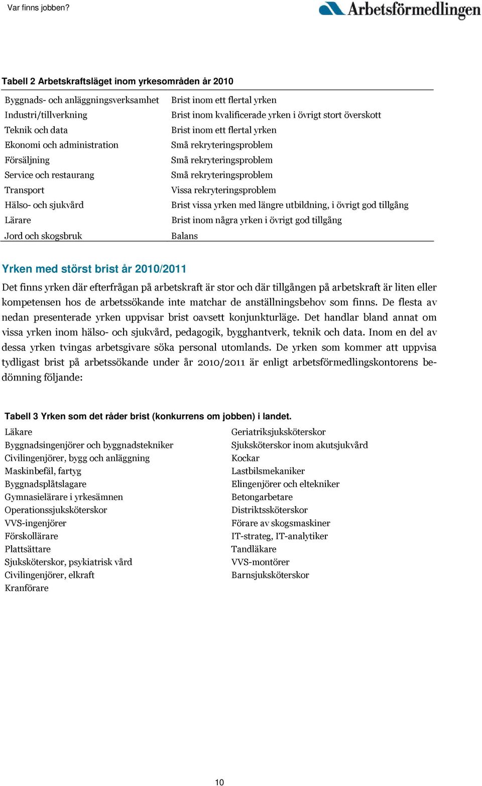 rekryteringsproblem Små rekryteringsproblem Vissa rekryteringsproblem Brist vissa yrken med längre utbildning, i övrigt god tillgång Brist inom några yrken i övrigt god tillgång Balans Yrken med