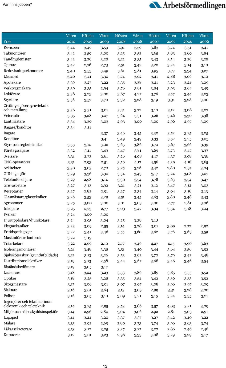 Låssmed 3,40 3,41 3,30 3,74 3,62 3,41 2,88 3,06 3,10 Apotekare 3,39 3,27 3,22 3,35 3,38 3,21 3,23 3,24 3,09 Verktygsmakare 3,39 3,35 2,94 3,76 3,81 3,84 3,93 3,64 3,49 Lokförare 3,38 3,23 3,00 3,67