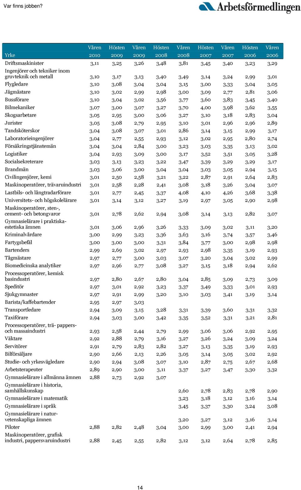 3,02 3,56 3,77 3,60 3,83 3,45 3,40 Bilmekaniker 3,07 3,00 3,07 3,27 3,70 4,00 3,98 3,62 3,55 Skogsarbetare 3,05 2,95 3,00 3,06 3,27 3,10 3,18 2,83 3,04 Jurister 3,05 3,08 2,79 2,95 3,10 3,01 2,96