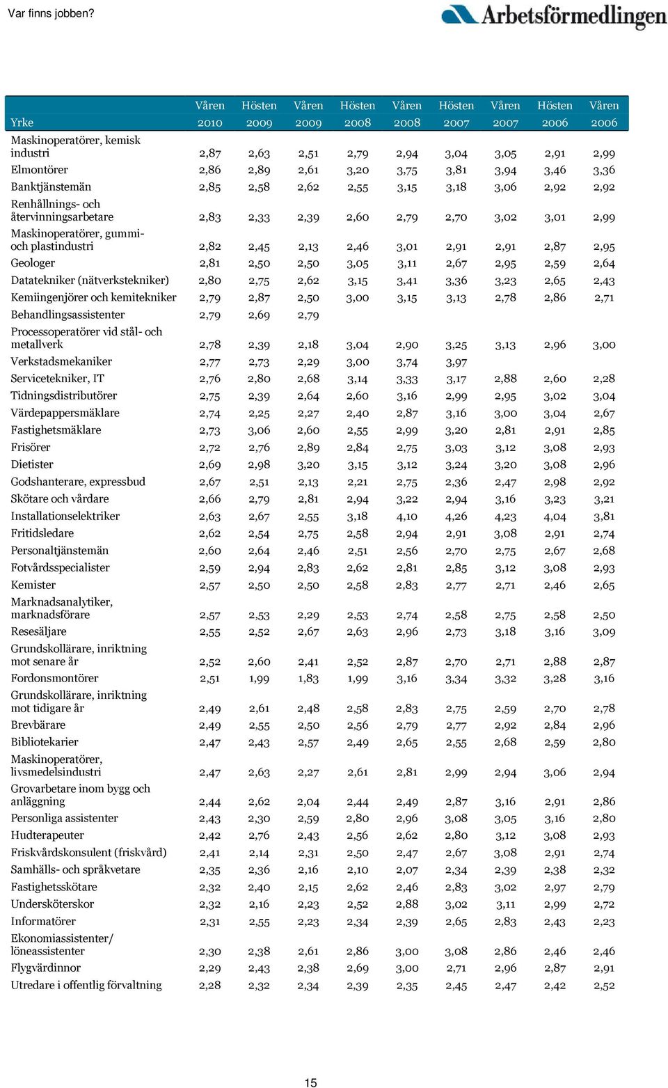 Maskinoperatörer, gummioch plastindustri 2,82 2,45 2,13 2,46 3,01 2,91 2,91 2,87 2,95 Geologer 2,81 2,50 2,50 3,05 3,11 2,67 2,95 2,59 2,64 Datatekniker (nätverkstekniker) 2,80 2,75 2,62 3,15 3,41