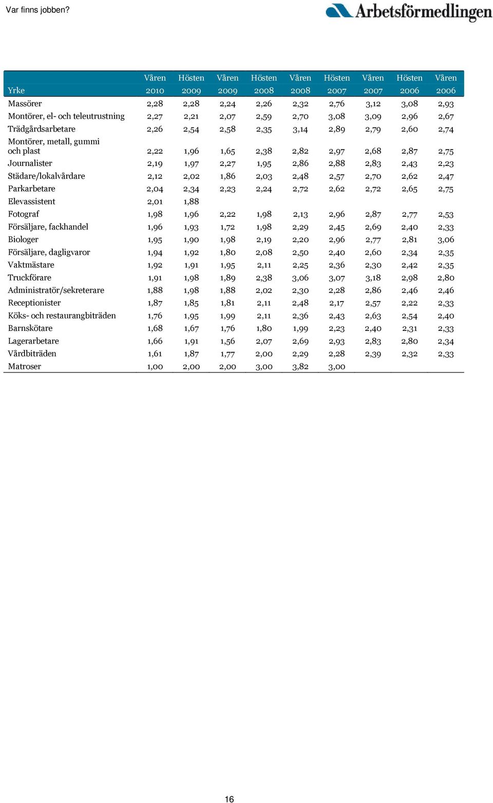 1,97 2,27 1,95 2,86 2,88 2,83 2,43 2,23 Städare/lokalvårdare 2,12 2,02 1,86 2,03 2,48 2,57 2,70 2,62 2,47 Parkarbetare 2,04 2,34 2,23 2,24 2,72 2,62 2,72 2,65 2,75 Elevassistent 2,01 1,88 Fotograf