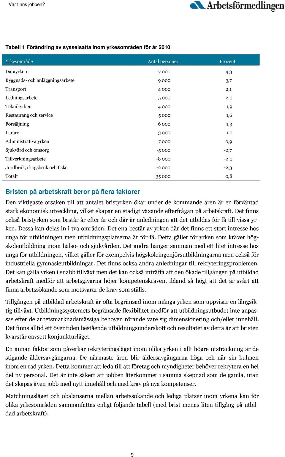 Jordbruk, skogsbruk och fiske -2 000-2,3 Totalt 35 000 0,8 Bristen på arbetskraft beror på flera faktorer Den viktigaste orsaken till att antalet bristyrken ökar under de kommande åren är en