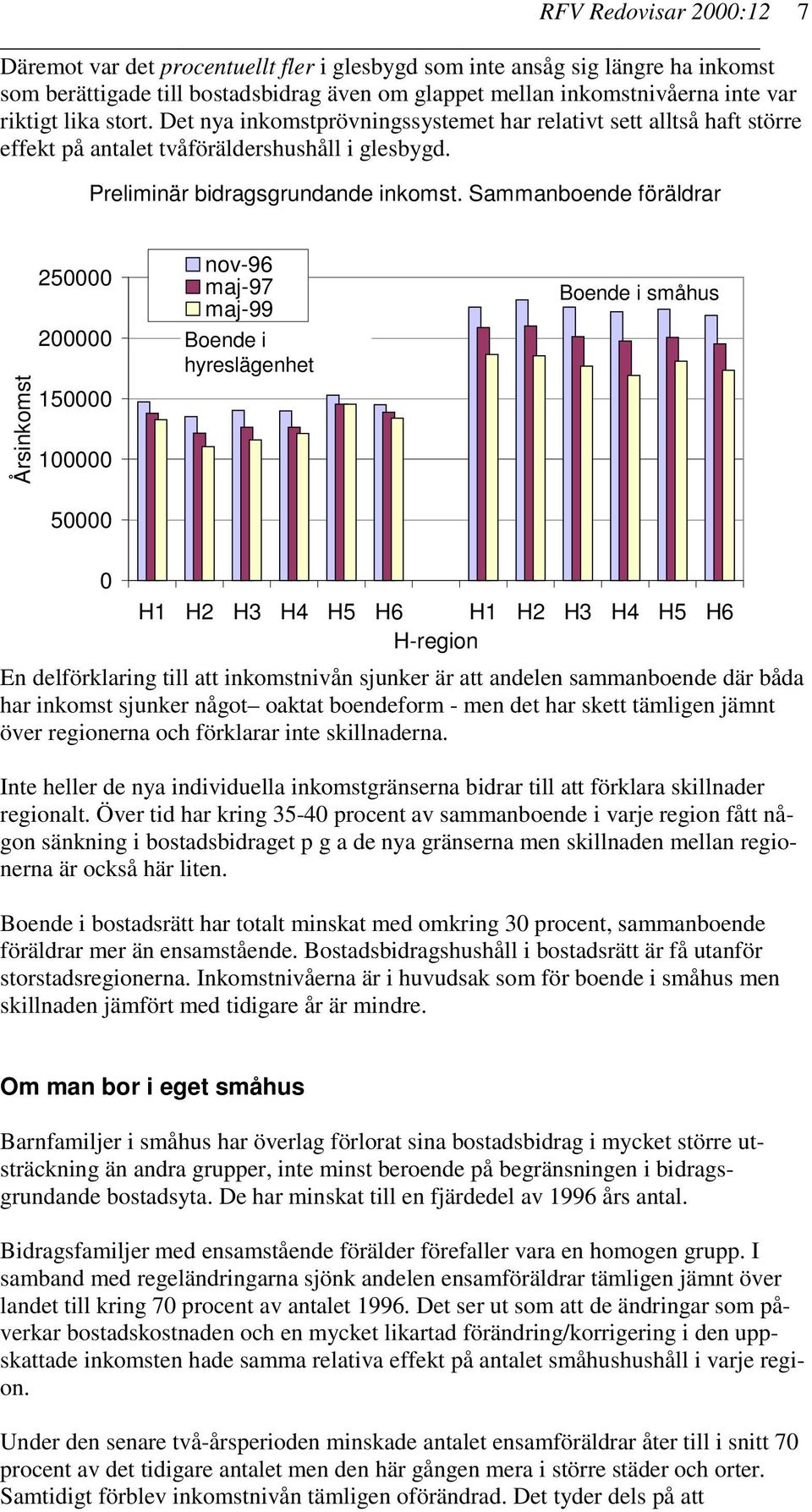 Sammanboende föräldrar Årsinkomst 25 2 15 1 5 nov-96 maj-97 maj-99 Boende i hyreslägenhet Boende i småhus H1 H2 H3 H4 H5 H6 H1 H2 H3 H4 H5 H6 H-region En delförklaring till att inkomstnivån sjunker