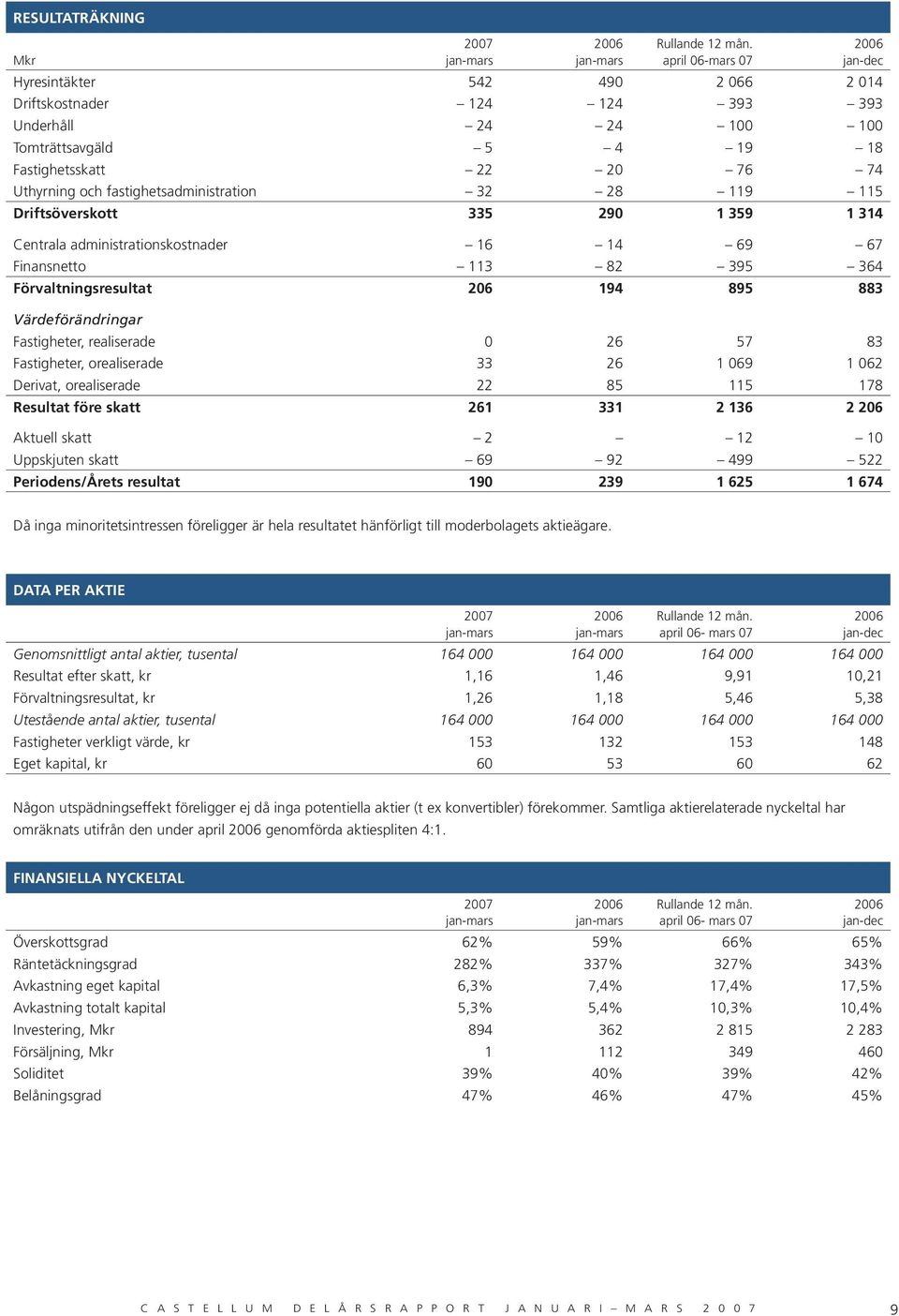 fastighetsadministration 32 28 119 115 Driftsöverskott 335 290 1 359 1 314 Centrala administrationskostnader 16 14 69 67 Finansnetto 113 82 395 364 Förvaltningsresultat 206 194 895 883