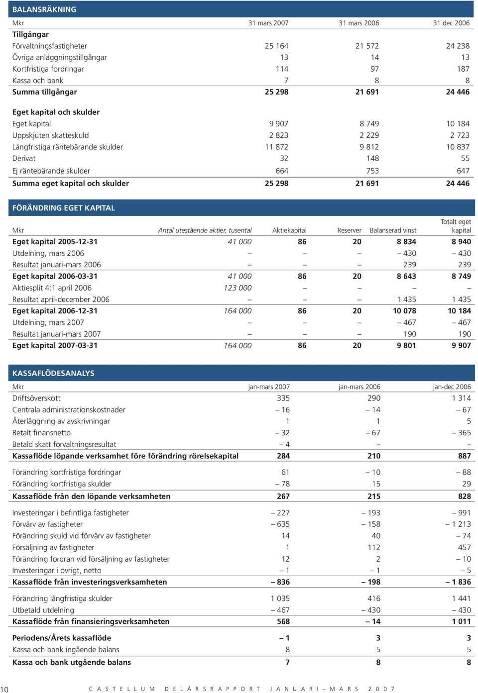 55 Ej räntebärande skulder 664 753 647 Summa eget kapital och skulder 25 298 21 691 24 446 FÖRÄNDRING EGET KAPITAL Antal utestående aktier, tusental Aktiekapital Reserver Balanserad vinst Totalt eget