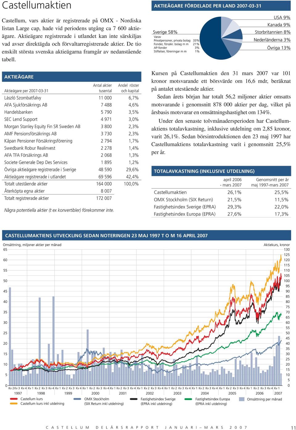 AKTIEÄGARE Aktieägare per 2007-03-31 Antal aktier tusental Andel röster och kapital László Szombatfalvy 11 000 6,7% AFA Sjukförsäkrings AB 7 488 4,6% Handelsbanken 5 790 3,5% SEC Lend Support 4 971