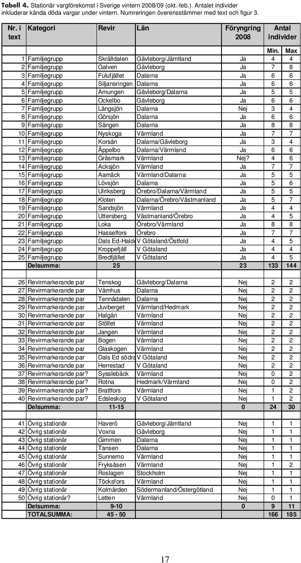 Max 1 Familjegrupp Skrälldalen Gävleborg/Jämtland Ja 4 4 2 Familjegrupp Galven Gävleborg Ja 7 8 3 Familjegrupp Fulufjället Dalarna Ja 6 6 4 Familjegrupp Siljansringen Dalarna Ja 6 6 5 Familjegrupp