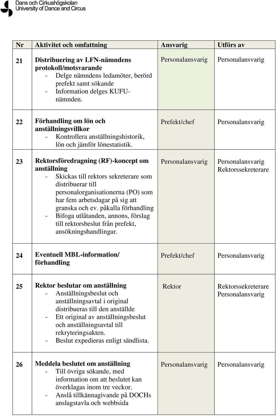 23 Rektorsföredragning (RF)-koncept om anställning - Skickas till rektors sekreterare som distribuerar till personalorganisationerna (PO) som har fem arbetsdagar på sig att granska och ev.
