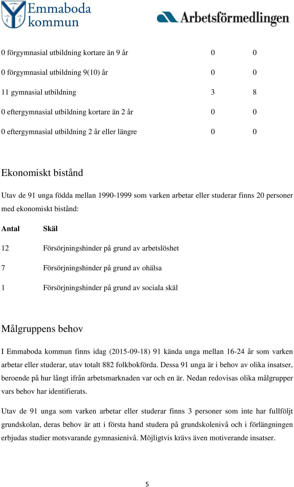 arbetslöshet 7 Försörjningshinder på grund av ohälsa 1 Försörjningshinder på grund av sociala skäl Målgruppens behov I Emmaboda kommun finns idag (2015-09-18) 91 kända unga mellan 16-24 år som varken