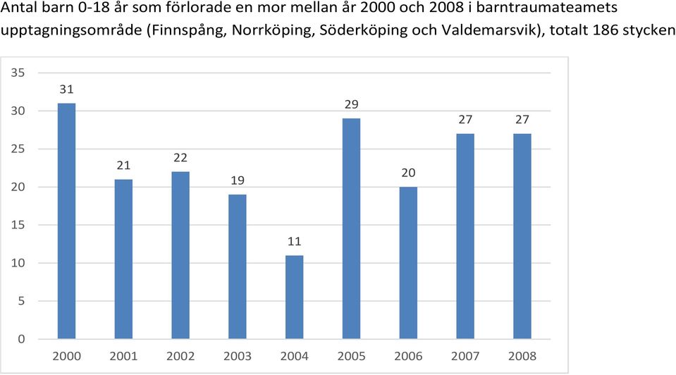 Söderköping och Valdemarsvik), totalt 186 stycken 35 30 31 29 27 27