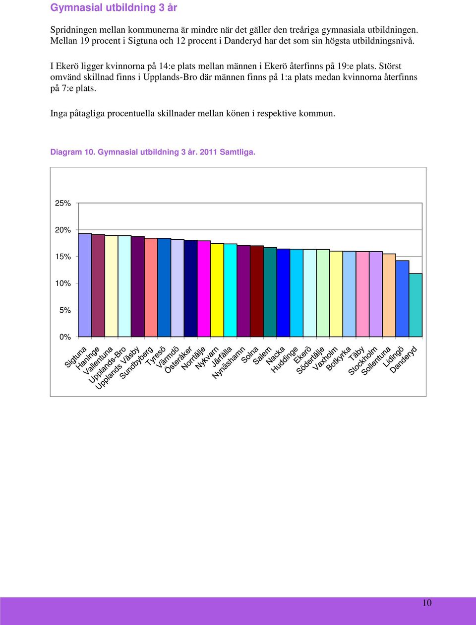 I Ekerö ligger kvinnorna på 14:e plats mellan männen i Ekerö återfinns på 19:e plats.