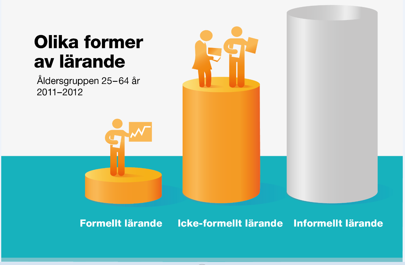 MYNDIGHETEN FÖR YRKESHÖGSKOLAN 9 (85) Omfattningen av de olika formerna av lärande illustreras i figuren nedan.