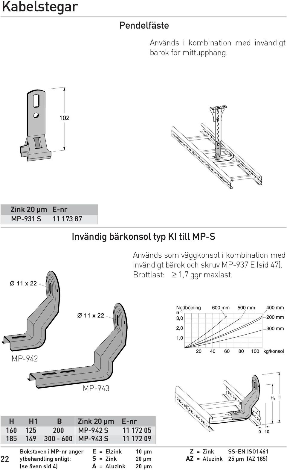 och skruv MP-937 E (sid 47). Brottlast: 1,7 ggr maxlast.