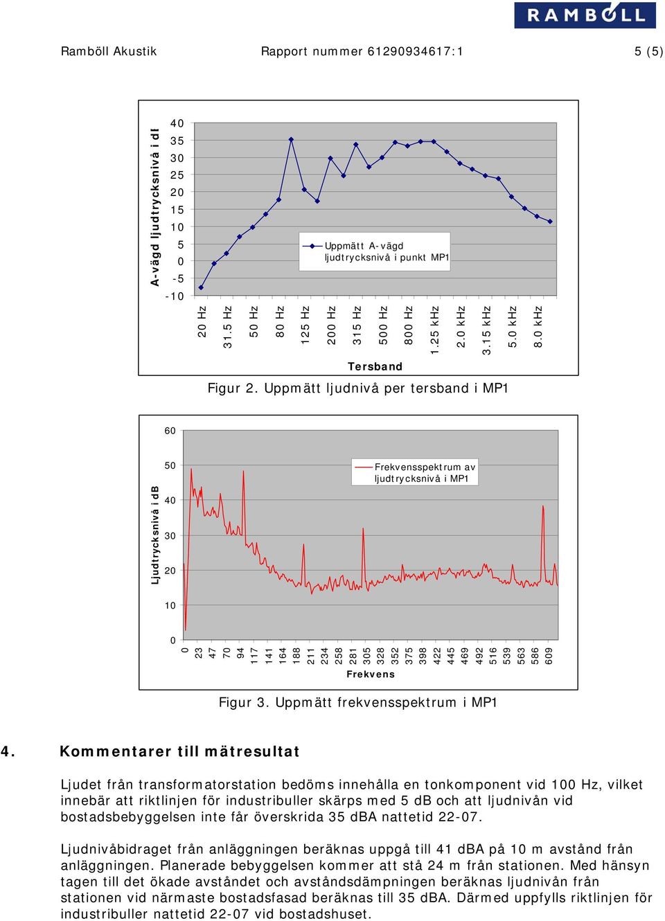 khz 6 Ljudtrycksnivå i db 5 4 3 2 Frekvensspektrum av ljudtrycksnivå i MP1 1 23 47 7 94 117 141 164 188 211 234 258 281 35 328 352 375 398 Frekvens 422 445 469 492 516 539 563 586 69 Figur 3.