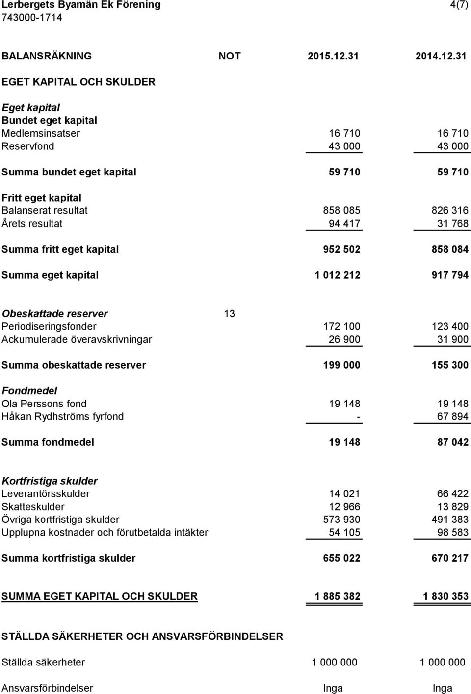 31 EGET KAPITAL OCH SKULDER Eget kapital Bundet eget kapital Medlemsinsatser 16 710 16 710 Reservfond 43 000 43 000 Summa bundet eget kapital 59 710 59 710 Fritt eget kapital Balanserat resultat 858