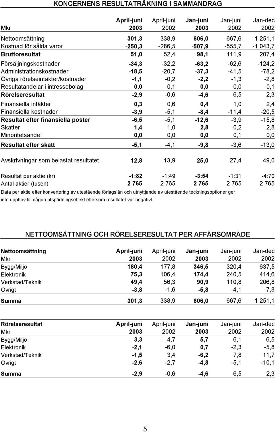 rörelseintäkter/kostnader -1,1-0,2-2,2-1,3-2,8 Resultatandelar i intressebolag 0,0 0,1 0,0 0,0 0,1 Rörelseresultat -2,9-0,6-4,6 6,5 2,3 Finansiella intäkter 0,3 0,6 0,4 1,0 2,4 Finansiella kostnader