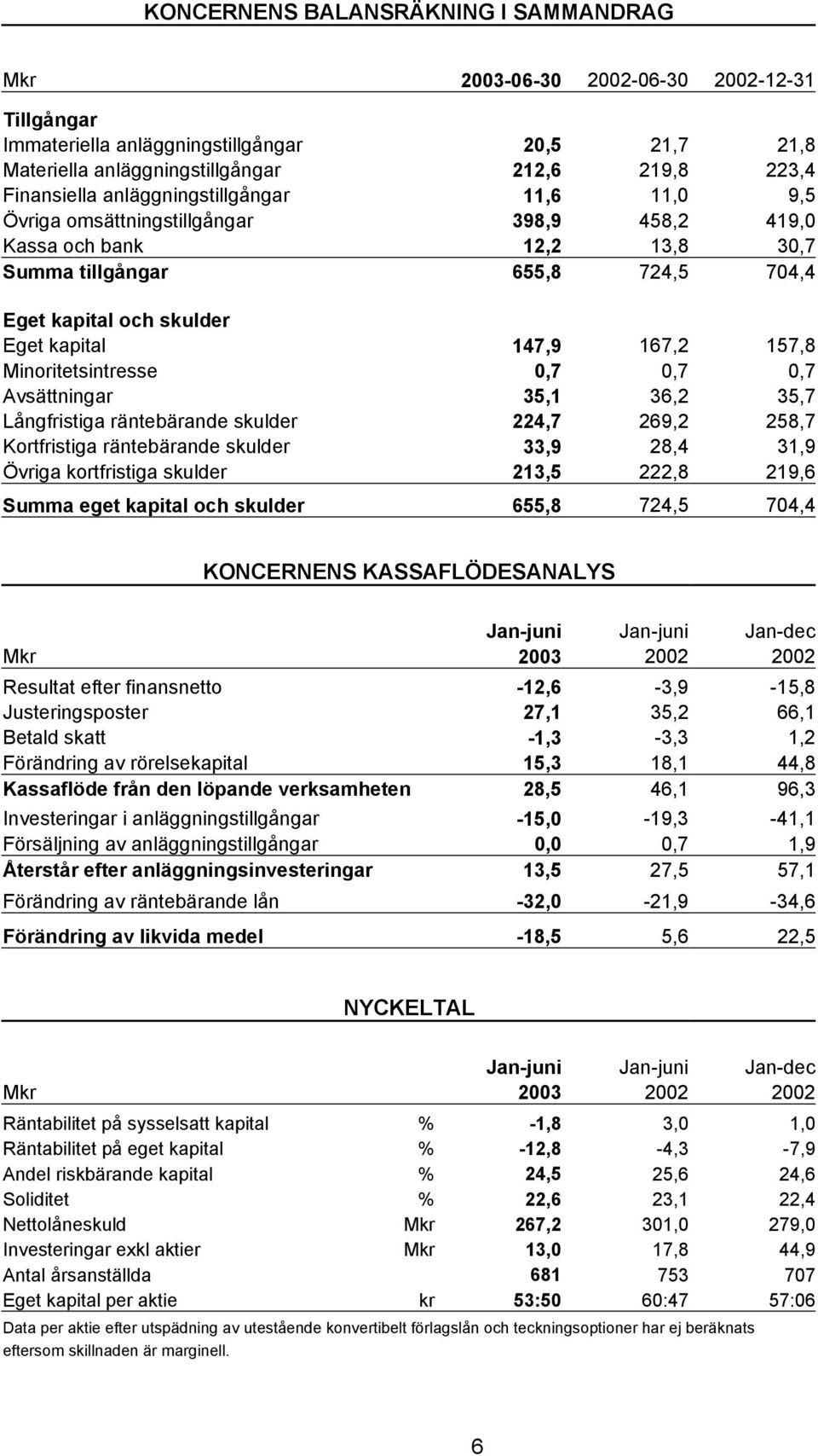 157,8 Minoritetsintresse 0,7 0,7 0,7 Avsättningar 35,1 36,2 35,7 Långfristiga räntebärande skulder 224,7 269,2 258,7 Kortfristiga räntebärande skulder 33,9 28,4 31,9 Övriga kortfristiga skulder 213,5