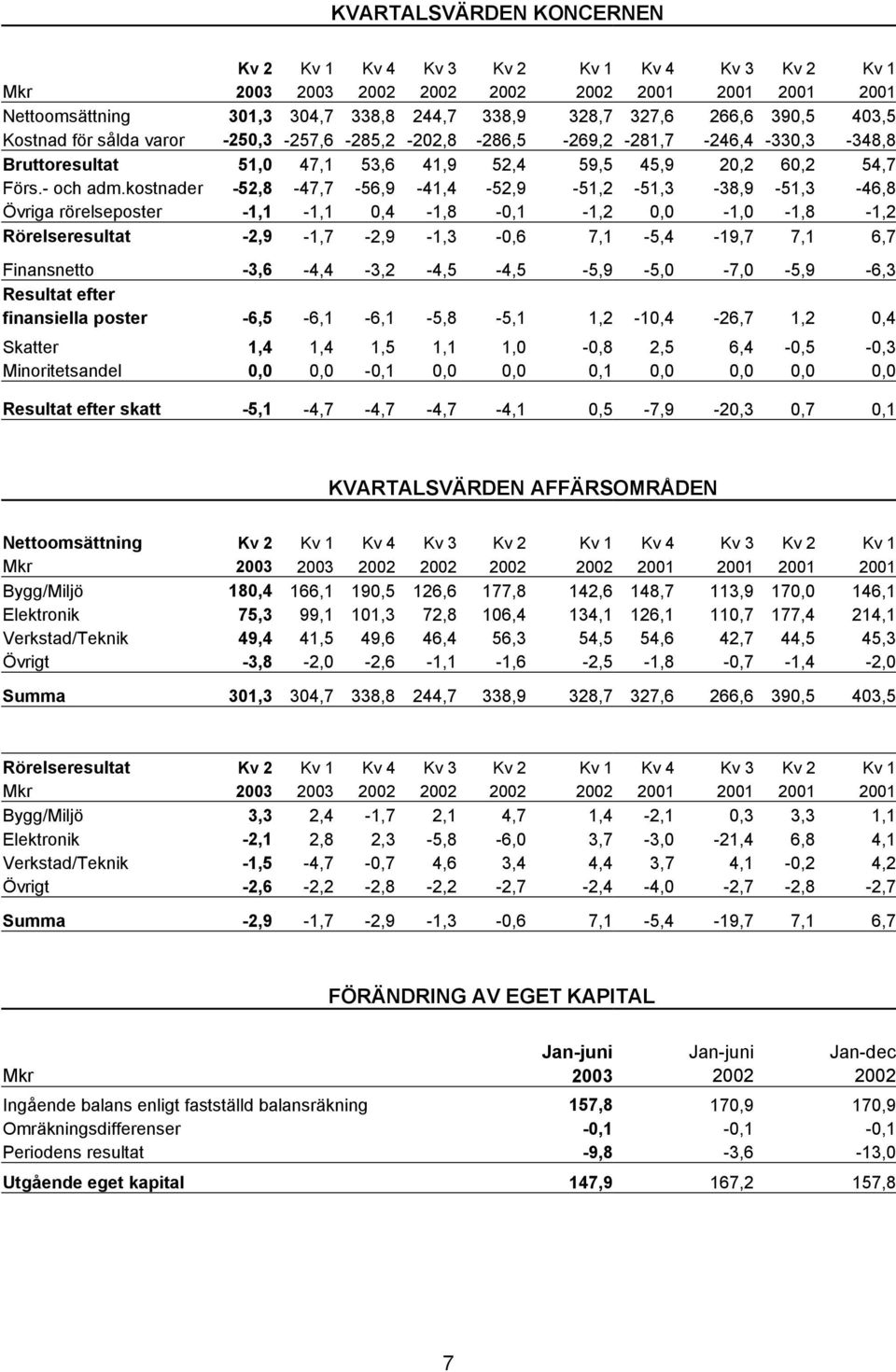 kostnader -52,8-47,7-56,9-41,4-52,9-51,2-51,3-38,9-51,3-46,8 Övriga rörelseposter -1,1-1,1 0,4-1,8-0,1-1,2 0,0-1,0-1,8-1,2 Rörelseresultat -2,9-1,7-2,9-1,3-0,6 7,1-5,4-19,7 7,1 6,7 Finansnetto