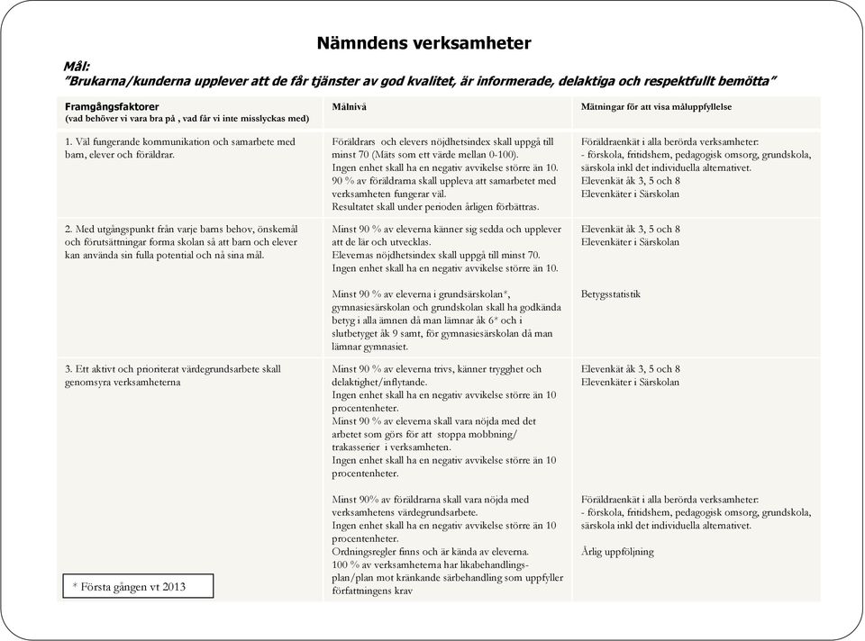 Med utgångspunkt från varje barns behov, önskemål och förutsättningar forma skolan så att barn och elever kan använda sin fulla potential och nå sina mål. 3.