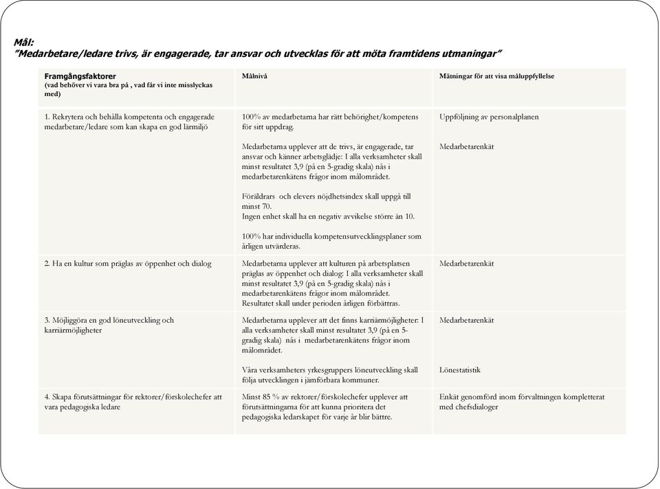 Medarbetarna upplever att de trivs, är engagerade, tar ansvar och känner arbetsglädje: I alla verksamheter skall minst resultatet 3,9 (på en 5-gradig skala) nås i medarbetarenkätens frågor inom