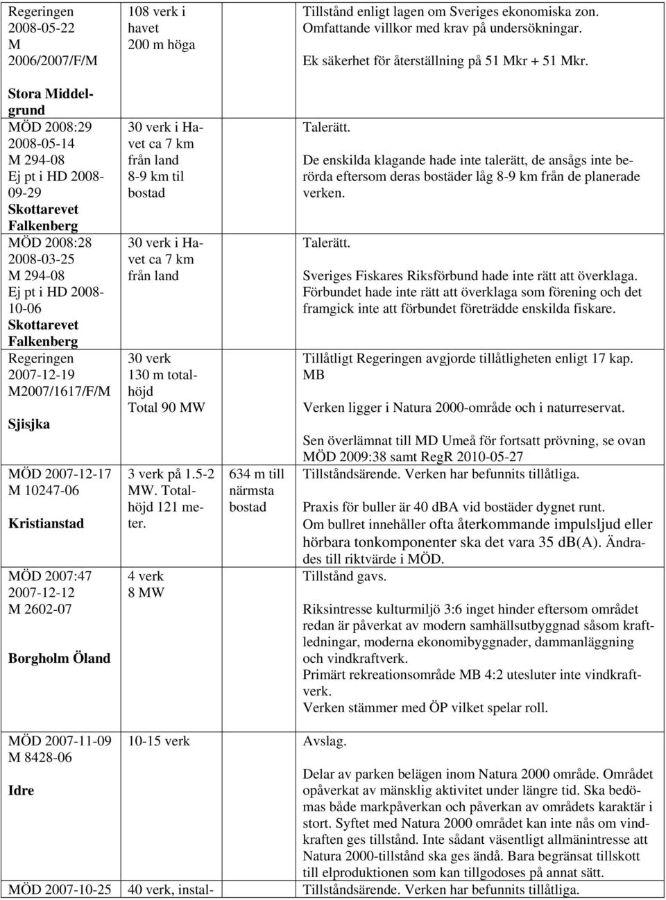 Stora Middelgrund MÖD 2008:29 2008-05-14 M 294-08 Ej pt i HD 2008-09-29 Skottarevet Falkenberg MÖD 2008:28 2008-03-25 M 294-08 Ej pt i HD 2008-10-06 Skottarevet Falkenberg Regeringen 2007-12-19